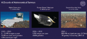 Three images showing a decade of astronomical surveys, including 1) Rubin Observatory in construction that will capture 5-10 petabytes (PB) of images per year from 2023 to 2033, 2) Roman Space Telescope in development that is expected to amass 4 PB of image per year from 2025 to 2030, and 3) Square Kilometer Array in construction that will archive 600 PB per year starting 2024.