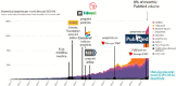 A graph depicting the growth of biomedical pre-prints per month from January 2013 to June 2020, including medRxiv, The Lancet, Research Square, Sneak Peek, ChemRxiv, preprints.org, bioRxiv, PeerJ Preprints, F1000 & Open Research platforms, and arXiv q-bio (Quantitative Biology archive).