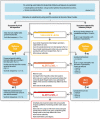 Fig. 0.2. Alert level framework for monitoring and managing cyanobacteria in recreational water bodies.