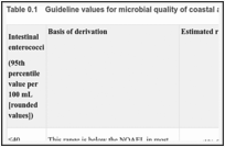 Table 0.1. Guideline values for microbial quality of coastal and freshwater recreational waters.