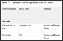 Table 7.1. Selected microorganisms in beach sand.