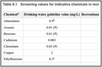 Table 8.1. Screening values for indicative chemicals in recreational waters.