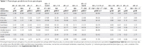 Figure 1: . Global ethnicity-specific predicted phenotype frequencies based on genotype.