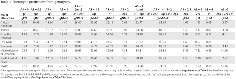 Figure 1: . Global ethnicity-specific predicted phenotype frequencies based on genotype.