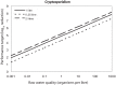 Figure 7.3. Performance targets for Cryptosporidium in relation to the daily consumption of unboiled drinking-water (to achieve 10−6 DALY per person per year.