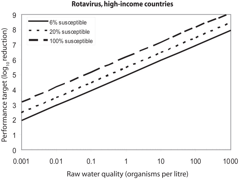 Figure 7.4. Performance targets for rotaviruses in relation to the fraction of the population that is susceptible to illness (to achieve 10−6 DALY per person per year).