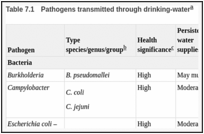 Table 7.1. Pathogens transmitted through drinking-water.