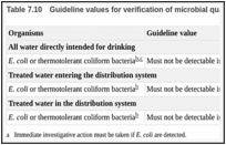 Table 7.10. Guideline values for verification of microbial quality (see also Table 5.2).