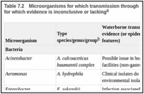 Table 7.2. Microorganisms for which transmission through drinking-water has been proposed but for which evidence is inconclusive or lacking.