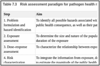 Table 7.3. Risk assessment paradigm for pathogen health risks.