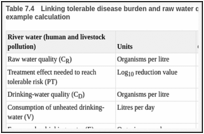 Table 7.4. Linking tolerable disease burden and raw water quality for reference pathogens: example calculation.