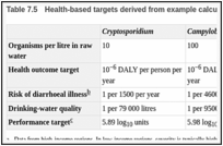 Table 7.5. Health-based targets derived from example calculation in Table 7.4.