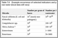 Table 7.6. Example occurrence of selected indicators and pathogens in faeces, wastewater and raw water (local data will vary).