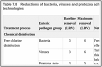 Table 7.8. Reductions of bacteria, viruses and protozoa achieved by household water treatment technologies.