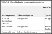 Table 7.9. Use of indicator organisms in monitoring.