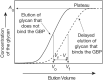 FIGURE 29.3.. Example of frontal affinity chromatography, in which different concentrations of a glycan are applied to a column of immobilized GBP.