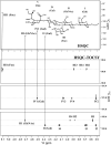 FIGURE 50.3.. Sections of 2D 1H-13C 700 MHz NMR spectra of a sialyl Lewis x–capped glycan in D2O.