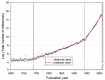 Graph showing rising trend line in the number of cited references from 1650-2000. It shows it slightly increased from 1650-1750 then accelerated quickly from 1750-1950. The number of cited references skyrockets from 1950-2000.