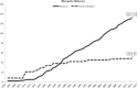 A line graph of disruptive behavior protocols and practice elements included in those protocols from 1965 through 2017. The line depicting the number of protocols for addressing disruptive behavior demonstrates a significant increase, from 40 in 1987 to 131 in 2015. The line for the number of practice elements included in protocols is much flatter, with a small rise from 40 in 1987 to 48 in 2015.