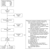 Figure 2 is a summary of the literature search and screening. We found 13,012 unique citations. After screening the abstracts, 168 studies progressed to full-text screening. 136 of these articles were excluded. 32 articles were included in the final report, 25 articles applying to Guiding Question 1, and 11 articles for Guiding Question 2 and 3.