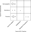 Figure 11 is an evidence map of studies reporting on how workforce practices vary by demographic, workforce, and practice characteristics. Infection practice and control measures include vaccine uptake, needlestick, and standard precautions. Each study is represented by a circle. The size of the circle is proportional to the sample size. The placement of the circle within each cell does not signify anything.