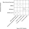 Figure 12 is an evidence map of studies reporting on the effectiveness of emergency medical services and 911 workforce practices to prevent, recognize, and control infectious diseases. Infection practice and control measures include aerosol-generating procedures, protective equipment behaviors, level of training, on-site vaccine clinics, and vaccine policies. Infectious disease investigated were bloodborne exposure, Methicillin-resistant Staphylococcus aureus, influenza, and SARS-COV2.