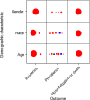 Figure 4 is an evidence map showing the number of studies that reported on pathogen incidence, prevalence, and hospitalization or death, by age, race, and gender in a matrix format. Each study is represented by a shape. The size of the shape is proportional to the sample size. Red circles represent studies of SARS-CoV-2 exposures; black triangles represent studies of MRSA exposures; blue squares represent studies of hepatitis C exposures.