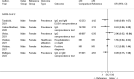 Figure 6 shows a forest plot looking at the differences in incidence, prevalence, and healthcare utilization for occupationally-acquired infectious diseases among the emergency medical services and 911 workforce based on gender. These were five studies comparing male vs female subgroups on SARS-COV2 infection outcomes.