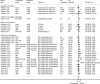 Figure 7 is a forest plot showing the differences in incidence, prevalence, and healthcare utilization of occupationally-acquired infectious diseases among the emergency medical services and 911 workforce based on race. Six studies reported on SARS-COV2 infection outcomes and one study on hepatitis C infection outcomes.