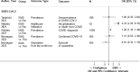 Figure 8 shows a forest plot depicting the differences in prevalence and healthcare utilization of occupationally-acquired SARS-COV2 among the emergency medical services and 911 workforce. Three studies reported relevant outcomes on SARS-COV2 infection outcomes comparing emergency medical service workers and firefighters.