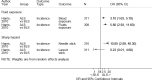 Figure 10 shows a forest plot depicting the differences in incidence, prevalence, and healthcare utilization of occupationally-acquired risk exposures among the emergency medical services and 911 workforce. One study reported relevant outcomes on fluid exposure and sharp exposures, comparing workers with advanced life support certifications and workers with basic life support certifications.