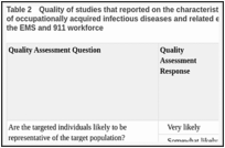 Table 2. Quality of studies that reported on the characteristics, incidence, prevalence, or severity of occupationally acquired infectious diseases and related exposures to infectious diseases among the EMS and 911 workforce.