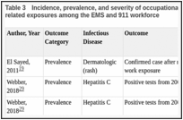 Table 3. Incidence, prevalence, and severity of occupationally acquired infectious diseases and related exposures among the EMS and 911 workforce.