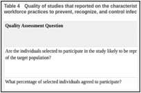 Table 4. Quality of studies that reported on the characteristics and effectiveness of EMS and 911 workforce practices to prevent, recognize, and control infectious diseases.