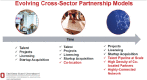 Three lists of priorities related to cross-sector partnership, with an arrow indicating an unlabeled time scale from moving towards the right. The far-left list (indicating early priorities for cross-sector partnership) includes: “talent, projects, licensing, and startup acquisition.” The list is accompanied by an image of people gathered around a conference table. The second (middle) list reiterates the four priorities of the first list, and added in red at the bottom reads “co-location.” The list is accompanied by an image of a person examining blueprints. The third list (farthest to the right, indicating current and future priorities for cross-sector partnership) includes from the first two lists “projects, licensing, and startup acquisition;” and adds in red: “talent pipeline at scale; high density of co-located partners; and highly-connected network.” The list is accompanied by a diagram of a highly connected network.