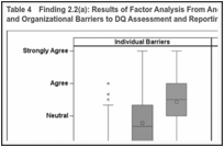 Table 4. Finding 2.2(a): Results of Factor Analysis From Anonymous Online Survey of Individual and Organizational Barriers to DQ Assessment and Reporting.