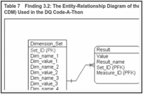 Table 7. Finding 3.2: The Entity-Relationship Diagram of the CDM for Storing DQ Results (DQA-CDM) Used in the DQ Code-A-Thon.