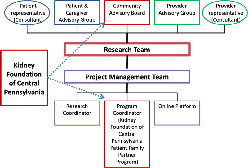 Figure 2. Governance of Research Team.