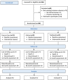 Figure 4. CONSORT Diagram for Flow of Patients Through the Trial.