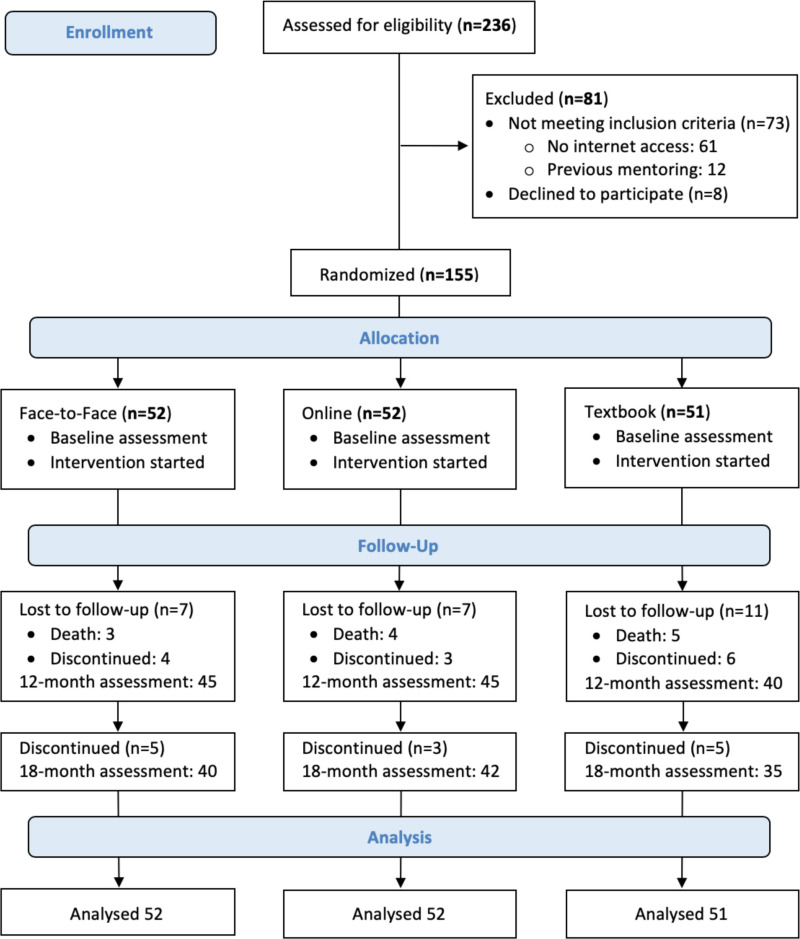 Figure 4. CONSORT Diagram for Flow of Patients Through the Trial.