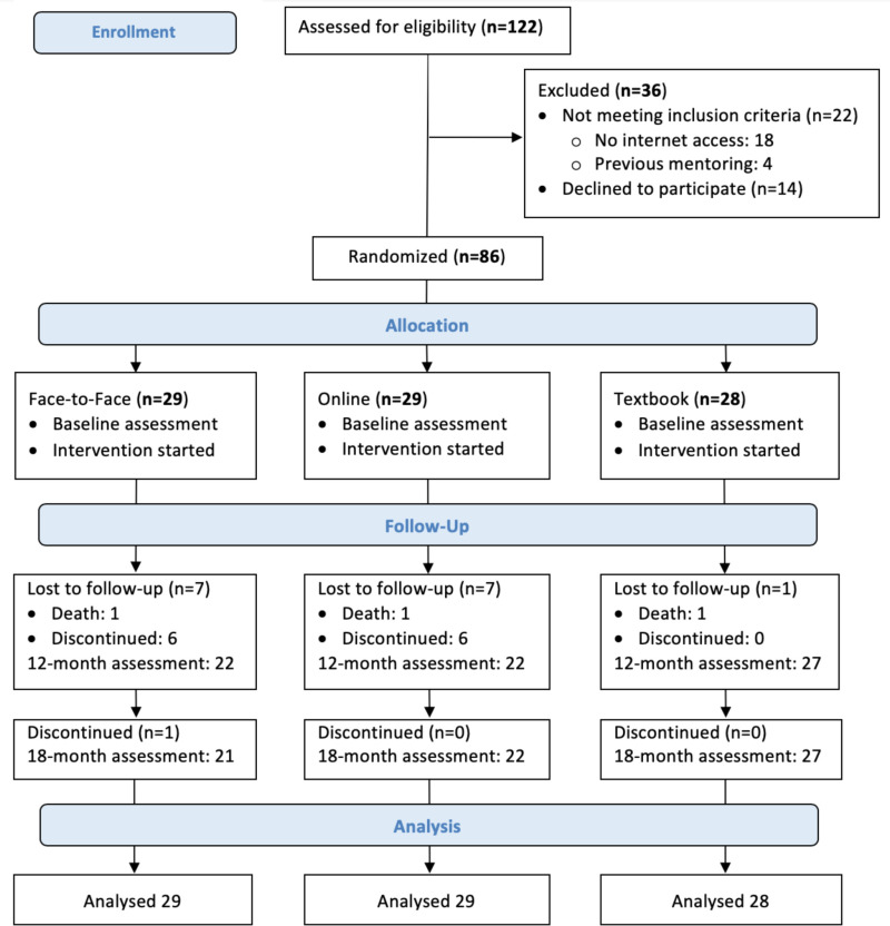 Figure 5. CONSORT Diagram for Flow of Caregivers Through the Trial.