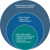 Figure 13. Various incentives for antibiotic R&D can be aligned by considering public health and market factors, as well as implementation and feasibility.