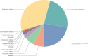 Figure 14. 80% of the health burden of antibiotic resistance in Europe is the result of bloodstream infections, intra-abdominal infections and respiratory tract infections.