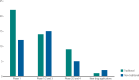 Figure 3. Traditional and non-traditional antibacterial agents by clinical development phase.