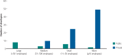 Figure 5. Most preclinical antibiotic research is undertaken by SMEs.