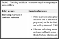 Table 1. Tackling antibiotic resistance requires targeting actions towards a broad range of stakeholders.