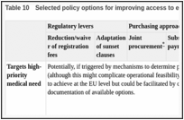 Table 10. Selected policy options for improving access to existing antibiotics.