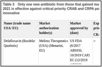 Table 3. Only one new antibiotic from those that gained market authorization between 2017 and 2021 is effective against critical priority CRAB and CRPA pathogens and only two are somewhat innovative.