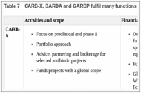 Table 7. CARB-X, BARDA and GARDP fulfil many functions of pipeline coordinators.