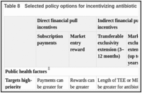 Table 8. Selected policy options for incentivizing antibiotic R&D.